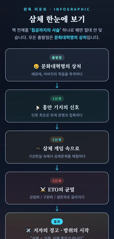 완독 리포트 화면